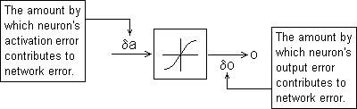 MLP training: illustration of a neuron's activation error.