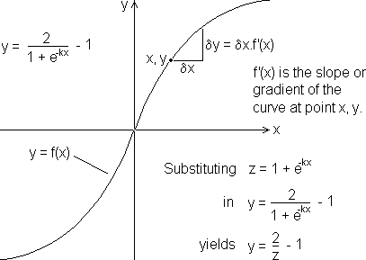 MLP training: illustration of the first derivative of the sigmoid function.