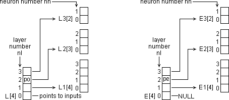 MLP data structure: layer number pointers to neuron numbers within layer.
