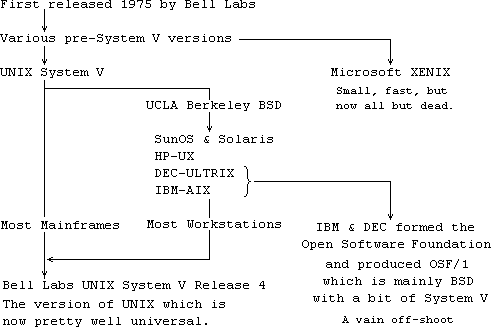 History of Unix development.