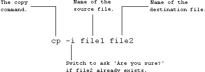 Unix annotated file-copying command.