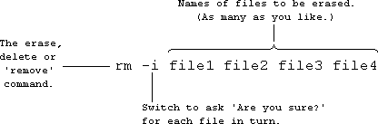Unix annotated file-deleting command.