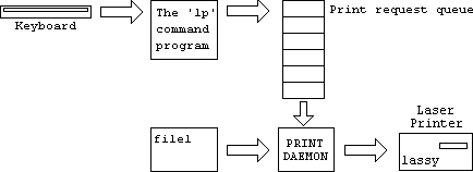 Schematic illustrating the Unix print queue concept.
