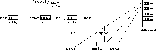 Schematic illustrating the Unix network file system (NFS).