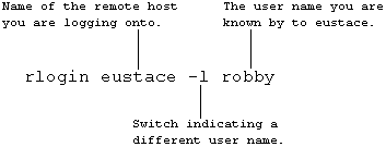 Annotated Unix command to log in to a remote computer.