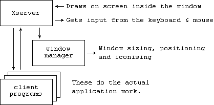 Schematic of Unix's X-server GUI facility.