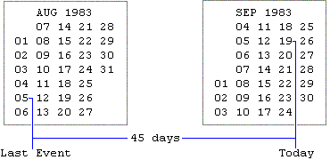 Illustration for calculating the elapsed time since the last event.